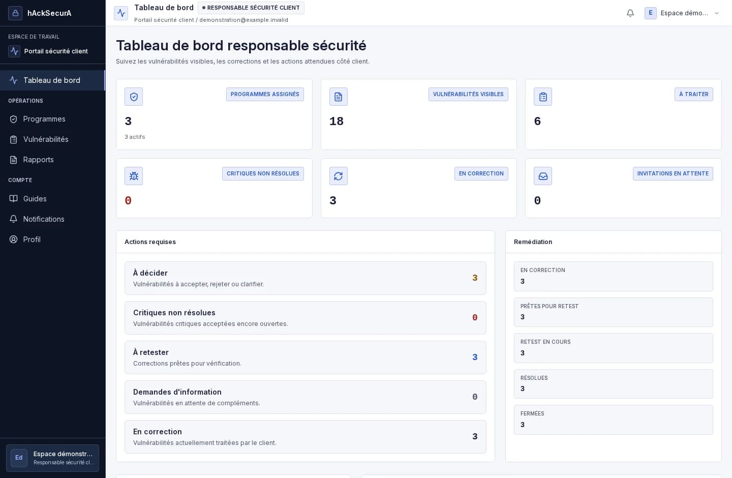 Aperçu du tableau de bord hAckSecurA : programmes, vulnérabilités et suivi des corrections, avec des données fictives.